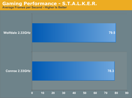 Gaming Performance - S.T.A.L.K.E.R.